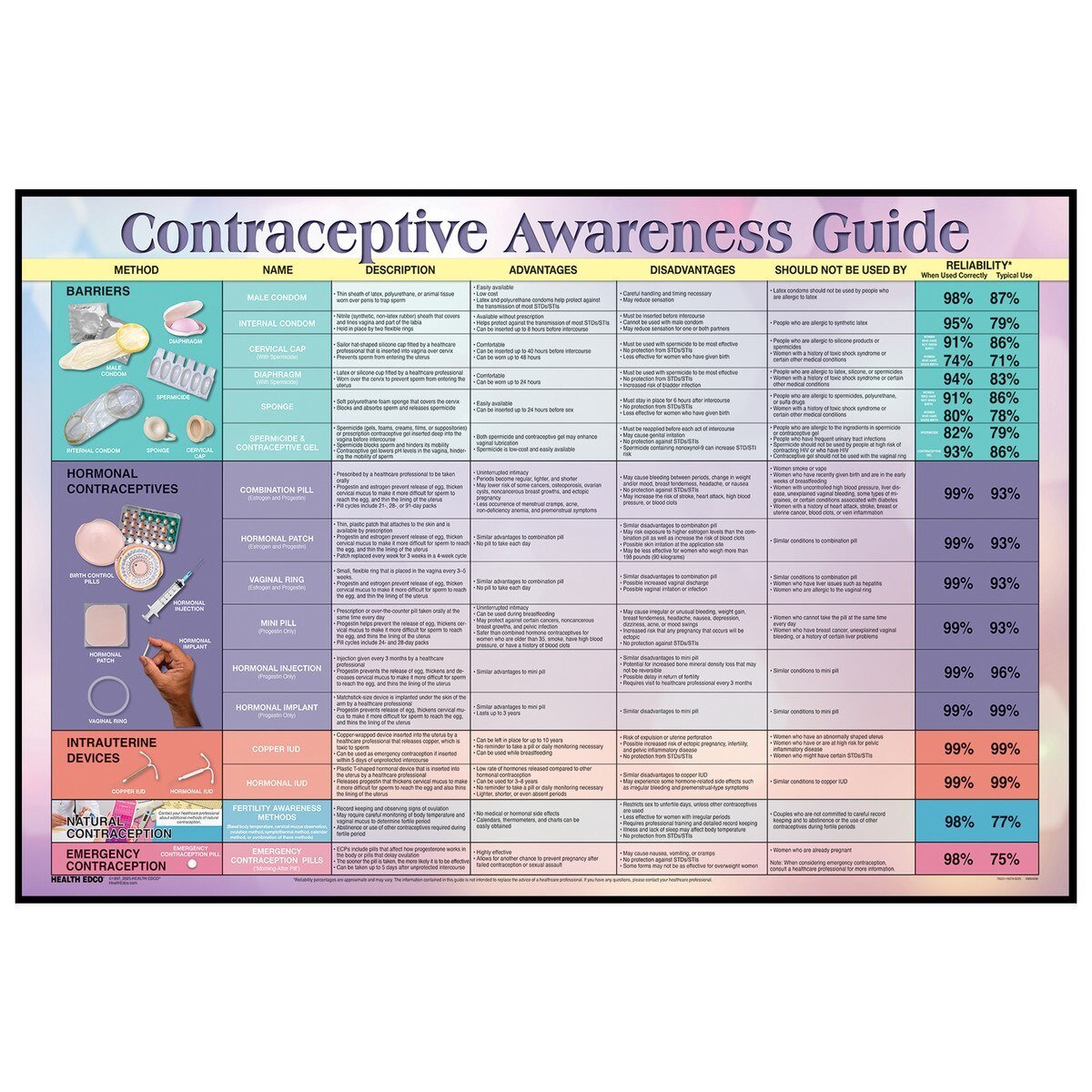 Contraceptive Awareness Guide Display | Healthcare Training Models - Buy Medical Supplies Online Canada