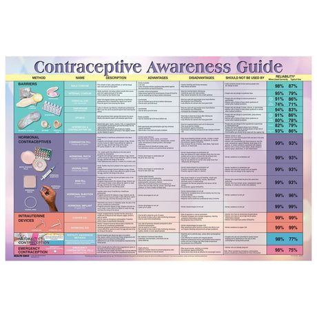 Contraceptive Awareness Guide Chart | Healthcare Training Models - Buy Medical Supplies Online Canada
